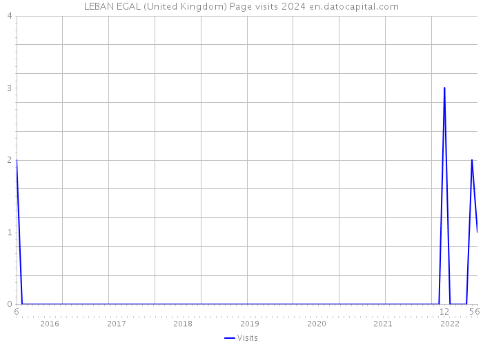 LEBAN EGAL (United Kingdom) Page visits 2024 