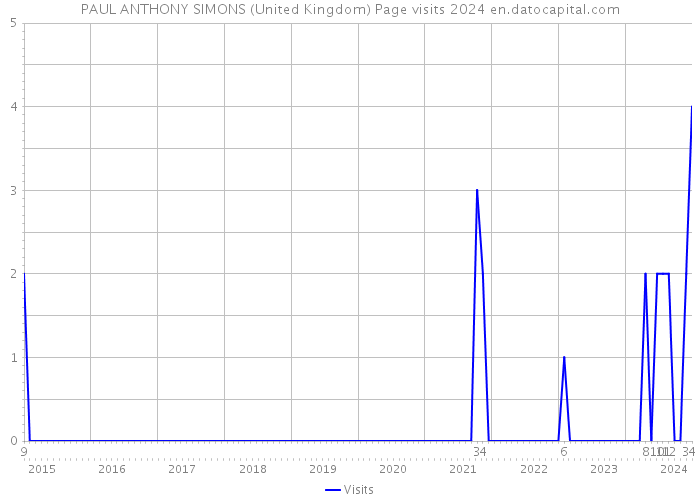 PAUL ANTHONY SIMONS (United Kingdom) Page visits 2024 