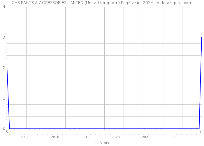 CAB PARTS & ACCESSORIES LIMITED (United Kingdom) Page visits 2024 