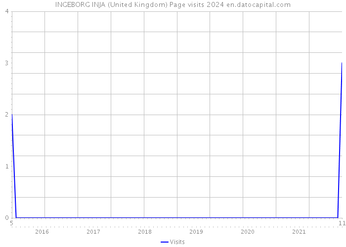 INGEBORG INJA (United Kingdom) Page visits 2024 