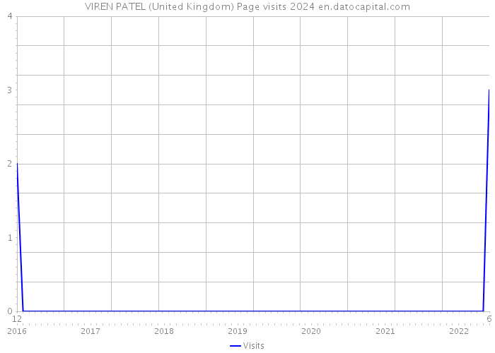 VIREN PATEL (United Kingdom) Page visits 2024 