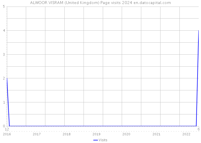 ALWOOR VISRAM (United Kingdom) Page visits 2024 
