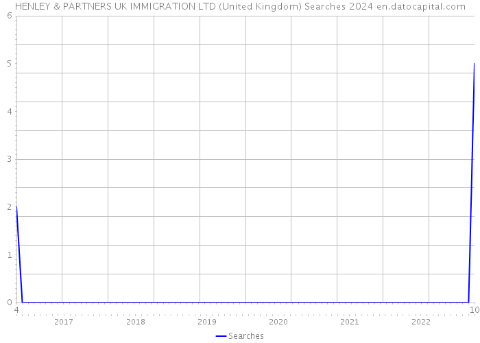 HENLEY & PARTNERS UK IMMIGRATION LTD (United Kingdom) Searches 2024 