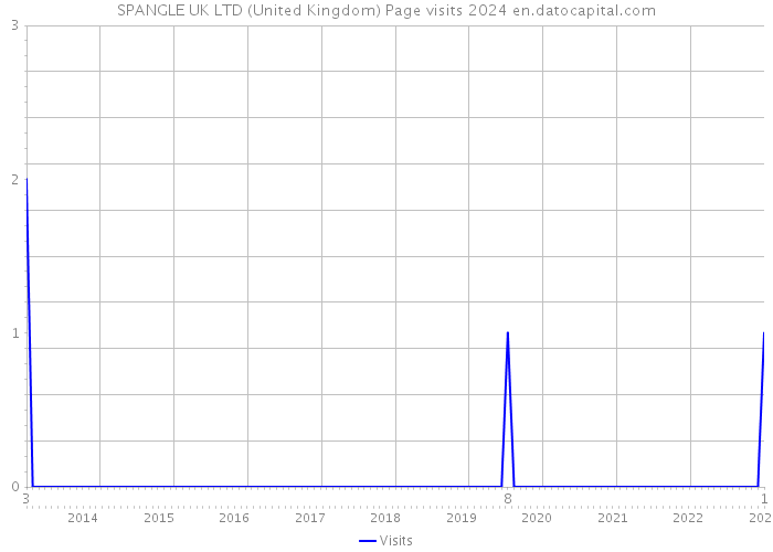 SPANGLE UK LTD (United Kingdom) Page visits 2024 