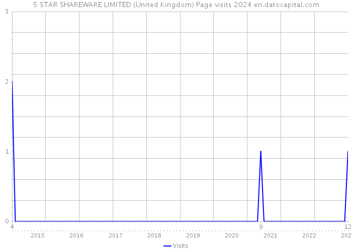 5 STAR SHAREWARE LIMITED (United Kingdom) Page visits 2024 