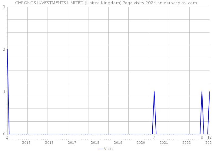 CHRONOS INVESTMENTS LIMITED (United Kingdom) Page visits 2024 