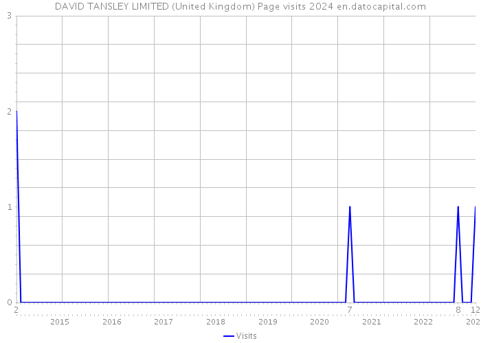 DAVID TANSLEY LIMITED (United Kingdom) Page visits 2024 