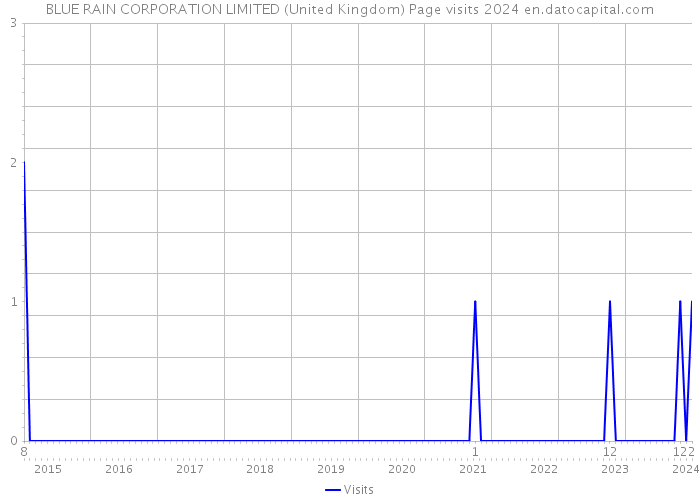 BLUE RAIN CORPORATION LIMITED (United Kingdom) Page visits 2024 