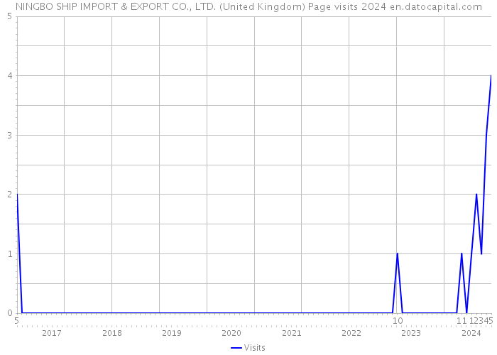 NINGBO SHIP IMPORT & EXPORT CO., LTD. (United Kingdom) Page visits 2024 