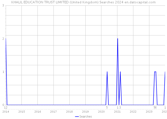 KHALIL EDUCATION TRUST LIMITED (United Kingdom) Searches 2024 