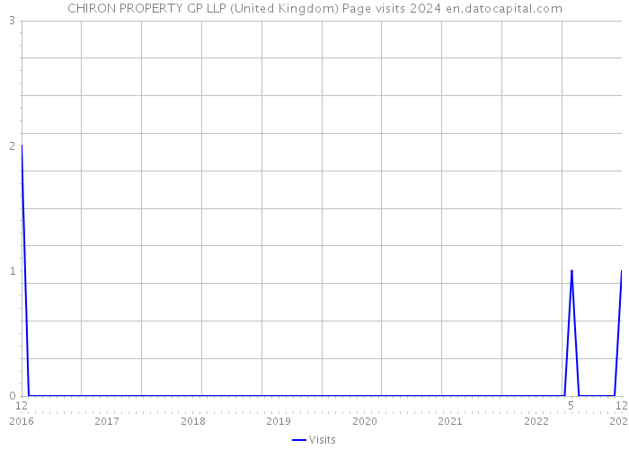 CHIRON PROPERTY GP LLP (United Kingdom) Page visits 2024 
