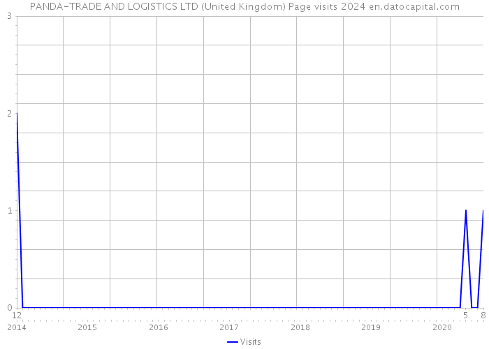 PANDA-TRADE AND LOGISTICS LTD (United Kingdom) Page visits 2024 