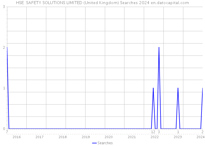 HSE SAFETY SOLUTIONS LIMITED (United Kingdom) Searches 2024 