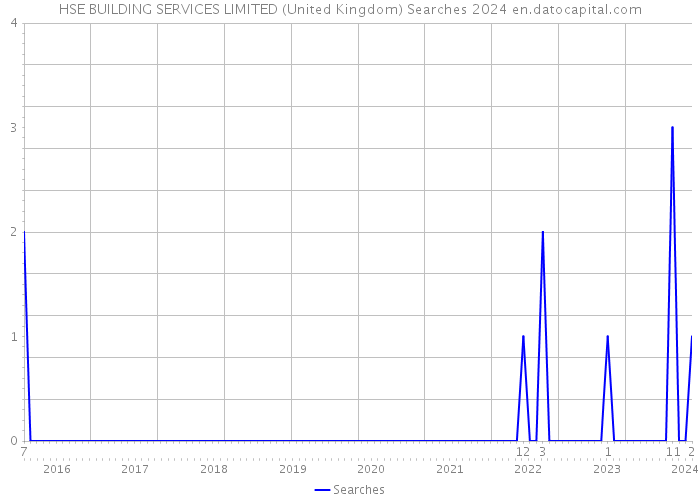HSE BUILDING SERVICES LIMITED (United Kingdom) Searches 2024 