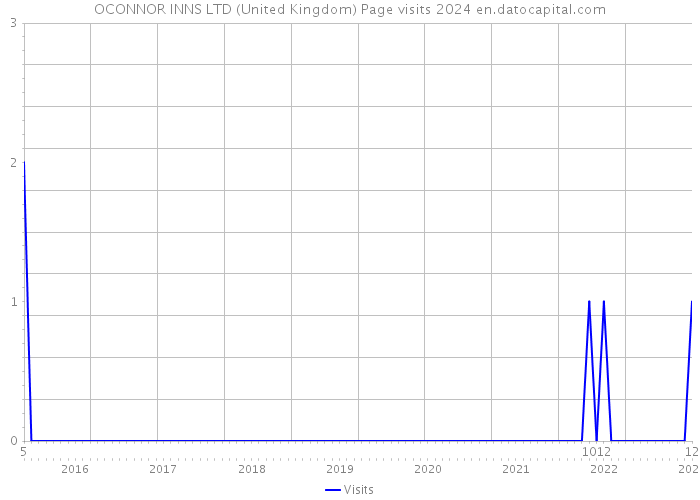OCONNOR INNS LTD (United Kingdom) Page visits 2024 