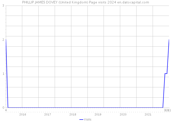 PHILLIP JAMES DOVEY (United Kingdom) Page visits 2024 