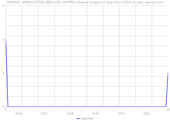 GRAPHIC APPLICATION SERVICES LIMITED (United Kingdom) Searches 2024 