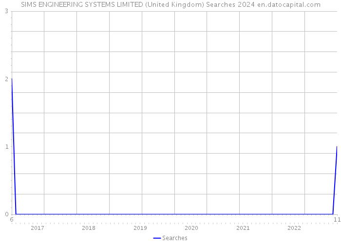 SIMS ENGINEERING SYSTEMS LIMITED (United Kingdom) Searches 2024 