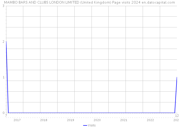MAMBO BARS AND CLUBS LONDON LIMITED (United Kingdom) Page visits 2024 