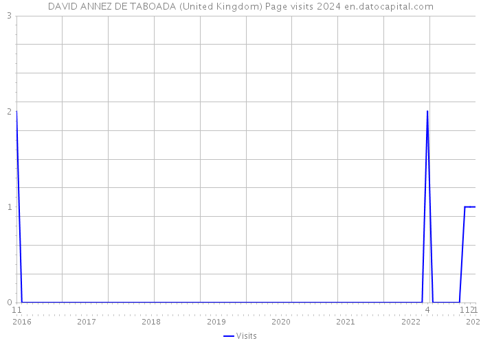 DAVID ANNEZ DE TABOADA (United Kingdom) Page visits 2024 