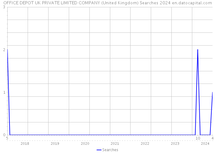 OFFICE DEPOT UK PRIVATE LIMITED COMPANY (United Kingdom) Searches 2024 