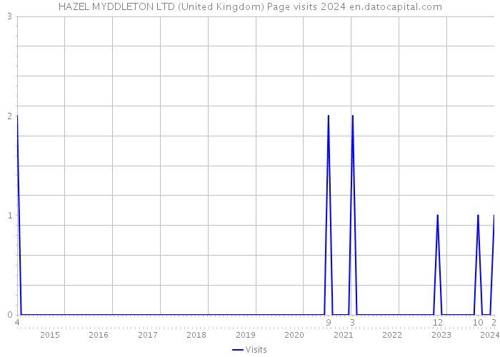 HAZEL MYDDLETON LTD (United Kingdom) Page visits 2024 