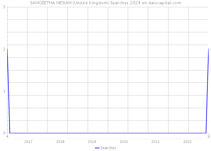 SANGEETHA NESIAH (United Kingdom) Searches 2024 