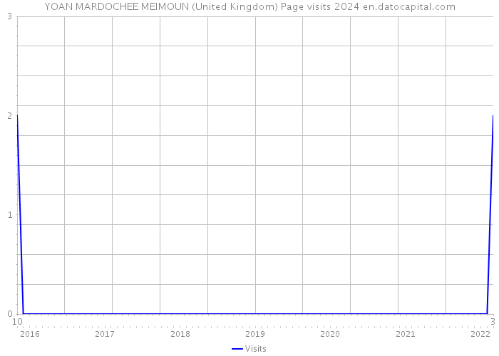 YOAN MARDOCHEE MEIMOUN (United Kingdom) Page visits 2024 