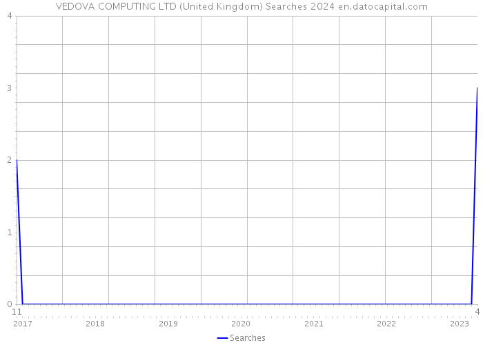 VEDOVA COMPUTING LTD (United Kingdom) Searches 2024 