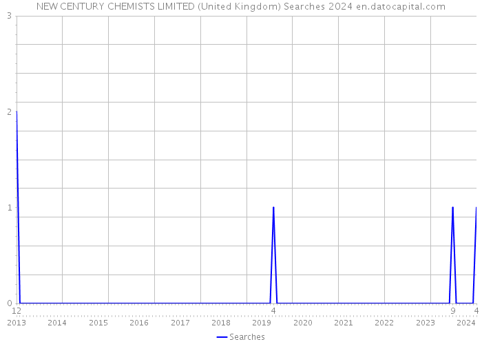 NEW CENTURY CHEMISTS LIMITED (United Kingdom) Searches 2024 