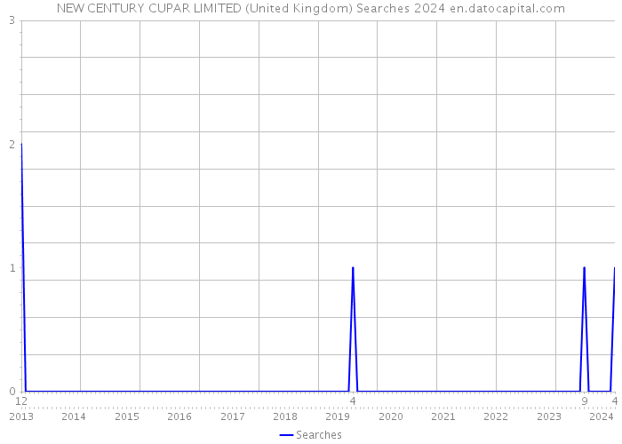 NEW CENTURY CUPAR LIMITED (United Kingdom) Searches 2024 