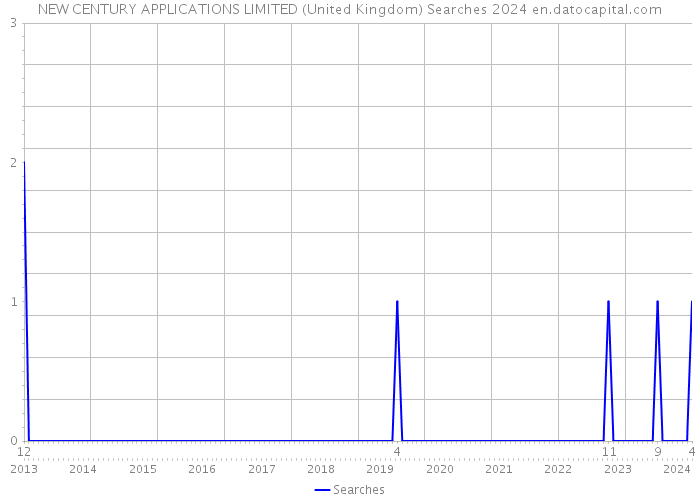 NEW CENTURY APPLICATIONS LIMITED (United Kingdom) Searches 2024 