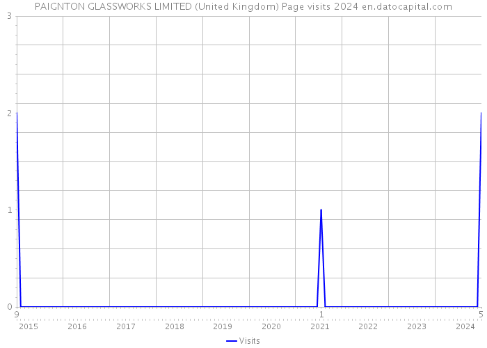 PAIGNTON GLASSWORKS LIMITED (United Kingdom) Page visits 2024 