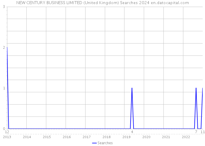 NEW CENTURY BUSINESS LIMITED (United Kingdom) Searches 2024 