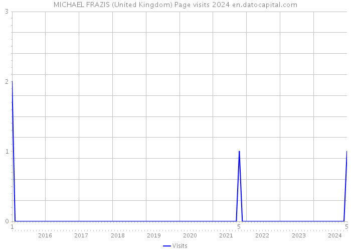MICHAEL FRAZIS (United Kingdom) Page visits 2024 