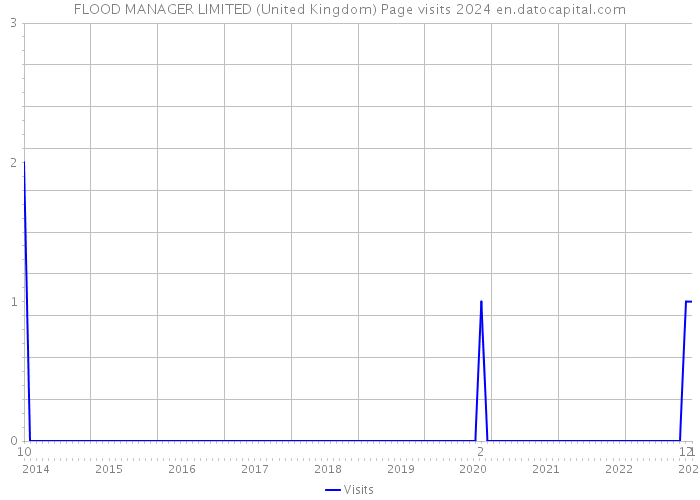 FLOOD MANAGER LIMITED (United Kingdom) Page visits 2024 