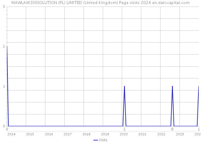 MAWLAW DISSOLUTION (PL) LIMITED (United Kingdom) Page visits 2024 
