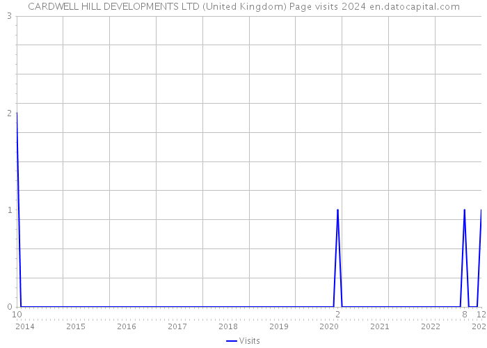 CARDWELL HILL DEVELOPMENTS LTD (United Kingdom) Page visits 2024 