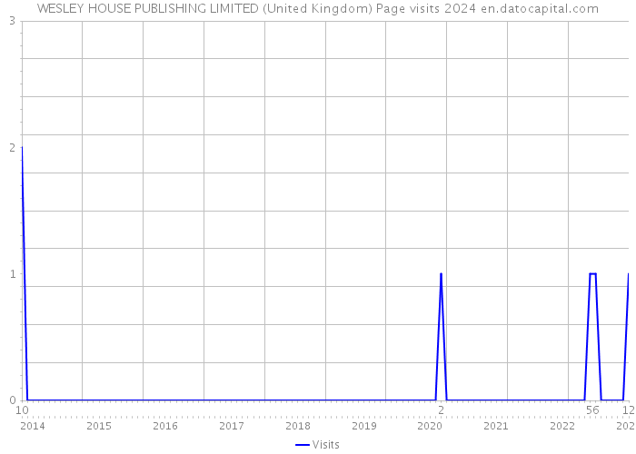 WESLEY HOUSE PUBLISHING LIMITED (United Kingdom) Page visits 2024 