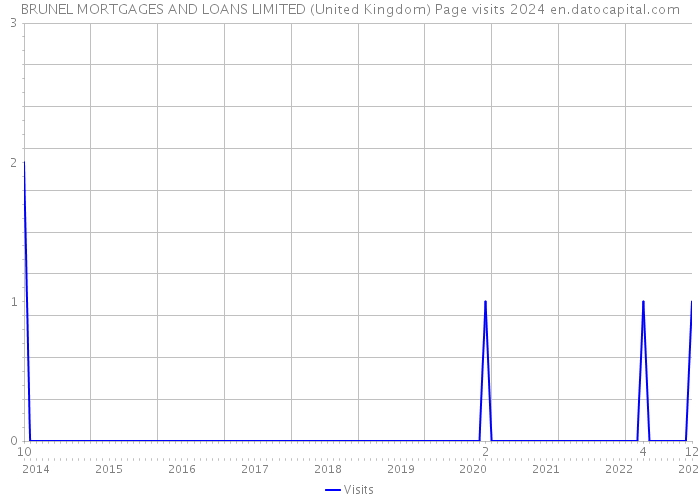 BRUNEL MORTGAGES AND LOANS LIMITED (United Kingdom) Page visits 2024 