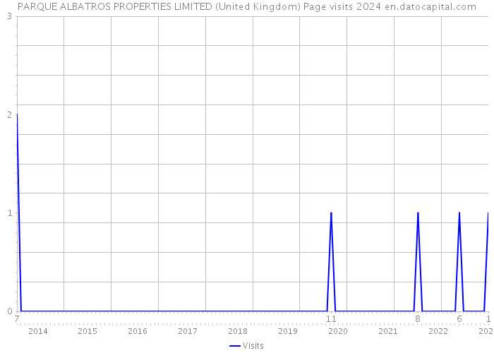 PARQUE ALBATROS PROPERTIES LIMITED (United Kingdom) Page visits 2024 