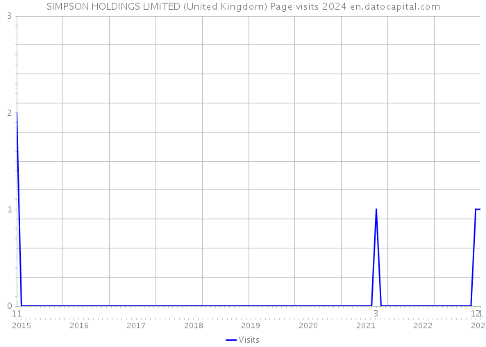SIMPSON HOLDINGS LIMITED (United Kingdom) Page visits 2024 