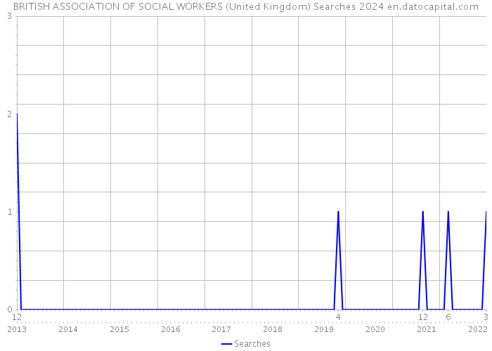 BRITISH ASSOCIATION OF SOCIAL WORKERS (United Kingdom) Searches 2024 