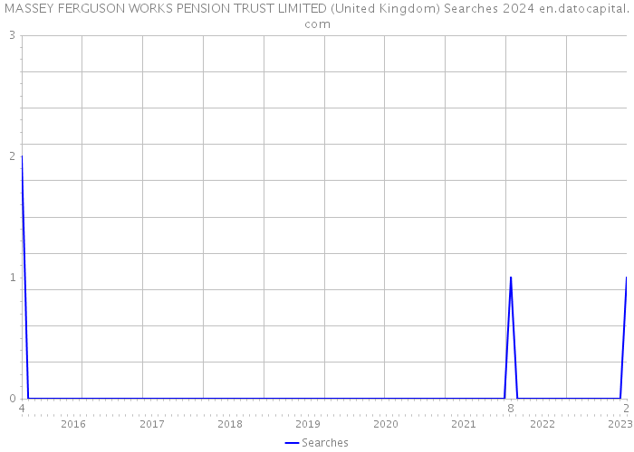 MASSEY FERGUSON WORKS PENSION TRUST LIMITED (United Kingdom) Searches 2024 