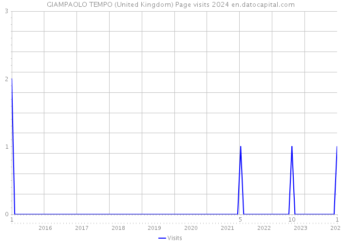 GIAMPAOLO TEMPO (United Kingdom) Page visits 2024 