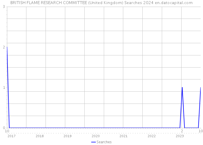 BRITISH FLAME RESEARCH COMMITTEE (United Kingdom) Searches 2024 