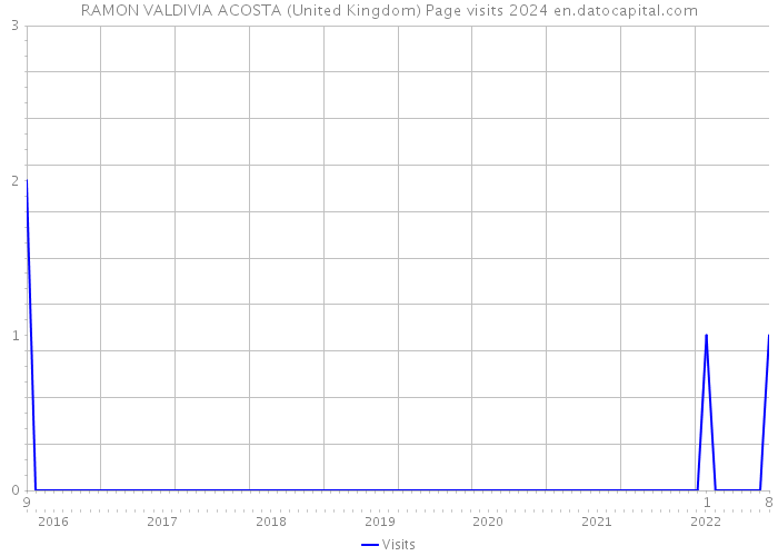 RAMON VALDIVIA ACOSTA (United Kingdom) Page visits 2024 