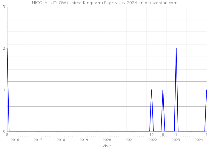 NICOLA LUDLOW (United Kingdom) Page visits 2024 