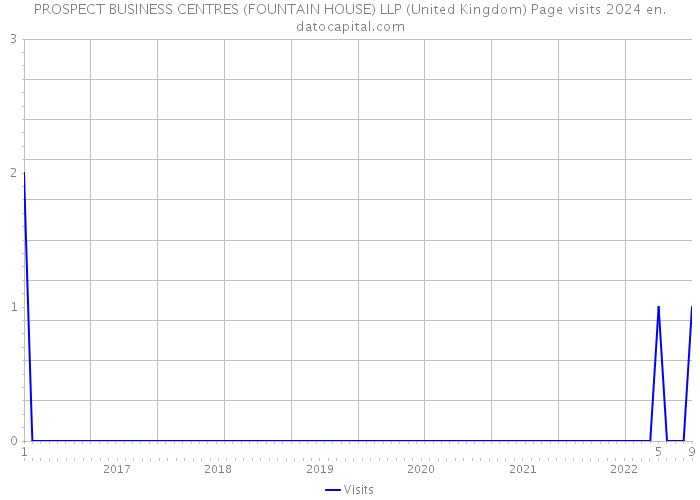 PROSPECT BUSINESS CENTRES (FOUNTAIN HOUSE) LLP (United Kingdom) Page visits 2024 