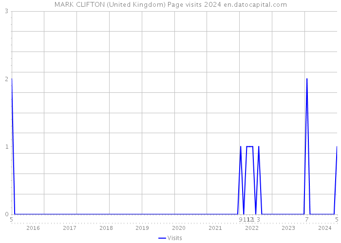MARK CLIFTON (United Kingdom) Page visits 2024 